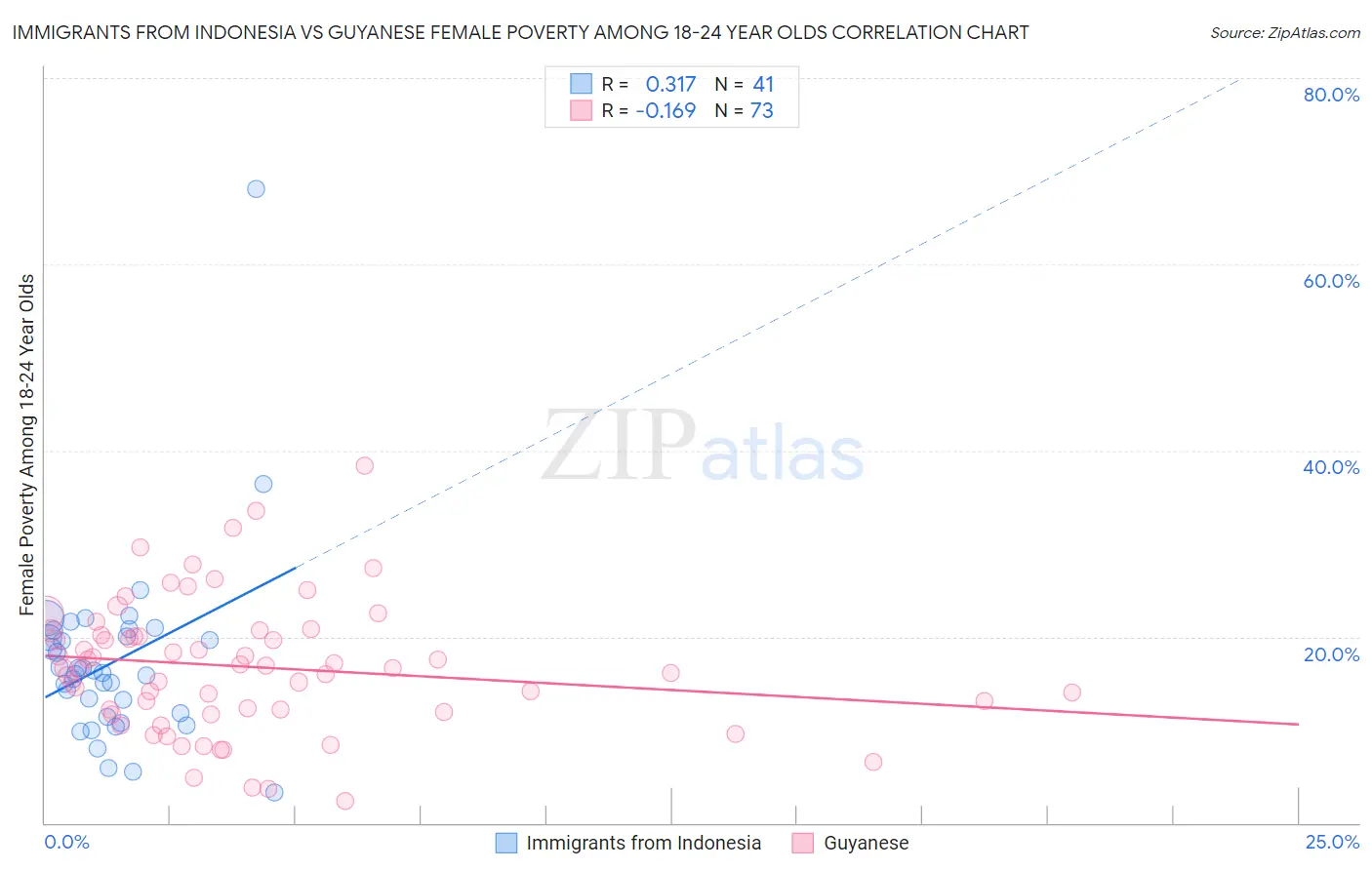 Immigrants from Indonesia vs Guyanese Female Poverty Among 18-24 Year Olds