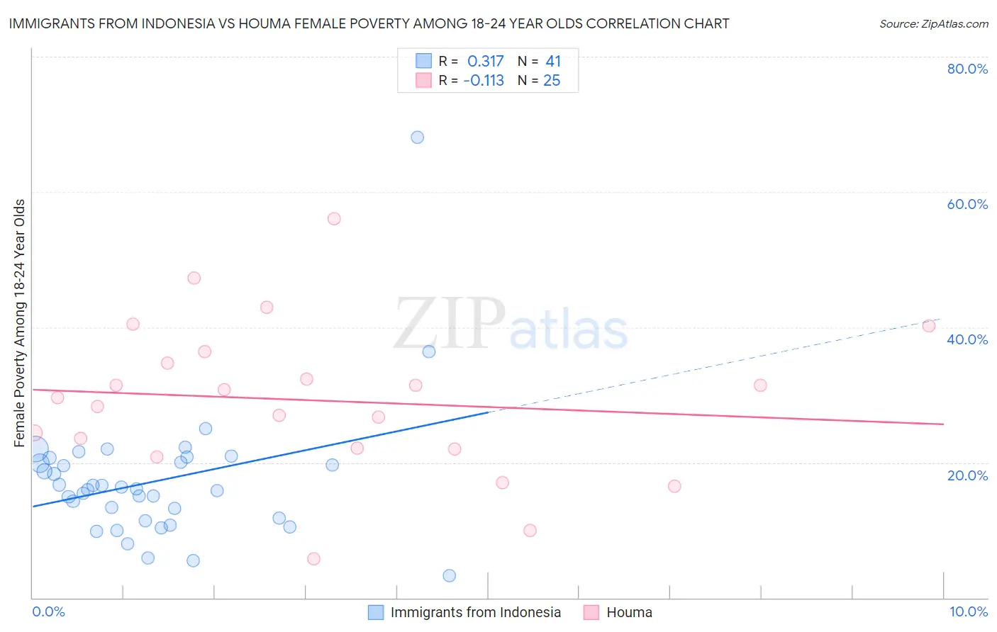 Immigrants from Indonesia vs Houma Female Poverty Among 18-24 Year Olds