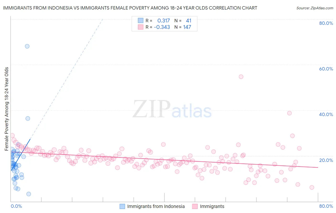 Immigrants from Indonesia vs Immigrants Female Poverty Among 18-24 Year Olds