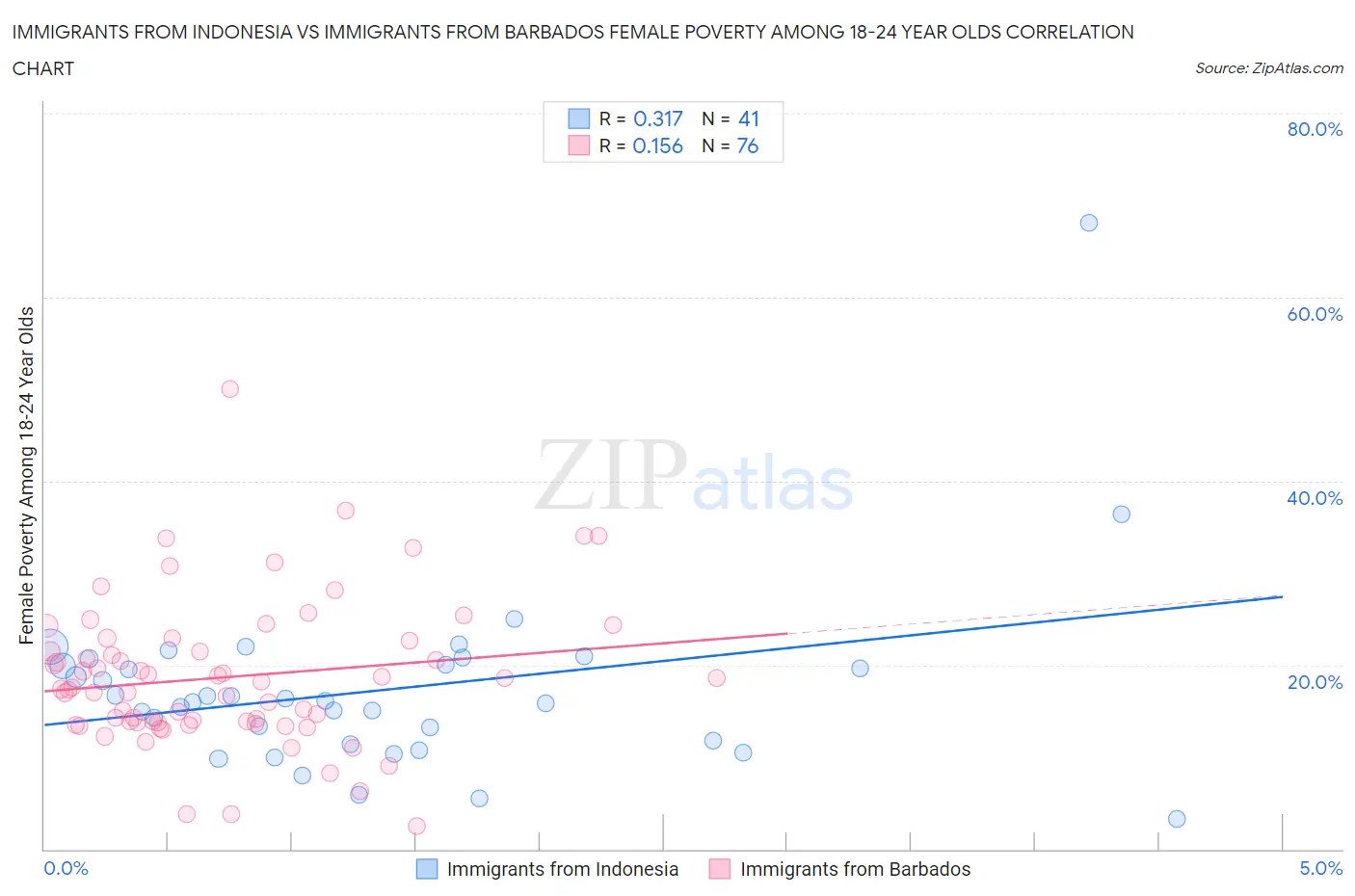 Immigrants from Indonesia vs Immigrants from Barbados Female Poverty Among 18-24 Year Olds