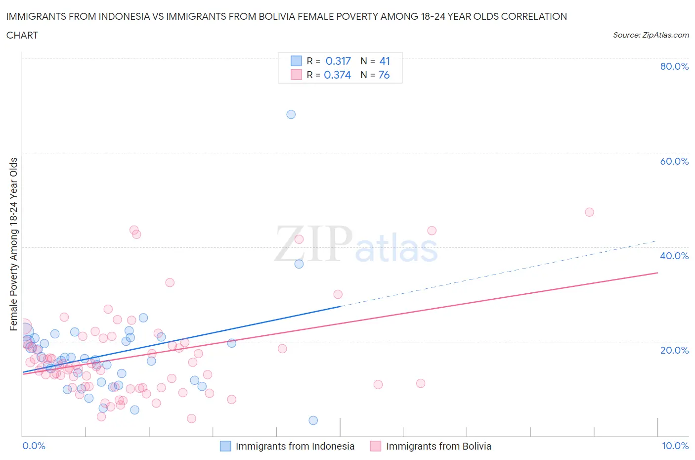 Immigrants from Indonesia vs Immigrants from Bolivia Female Poverty Among 18-24 Year Olds