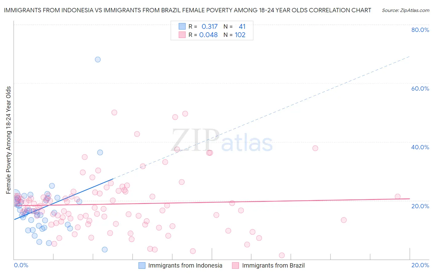 Immigrants from Indonesia vs Immigrants from Brazil Female Poverty Among 18-24 Year Olds