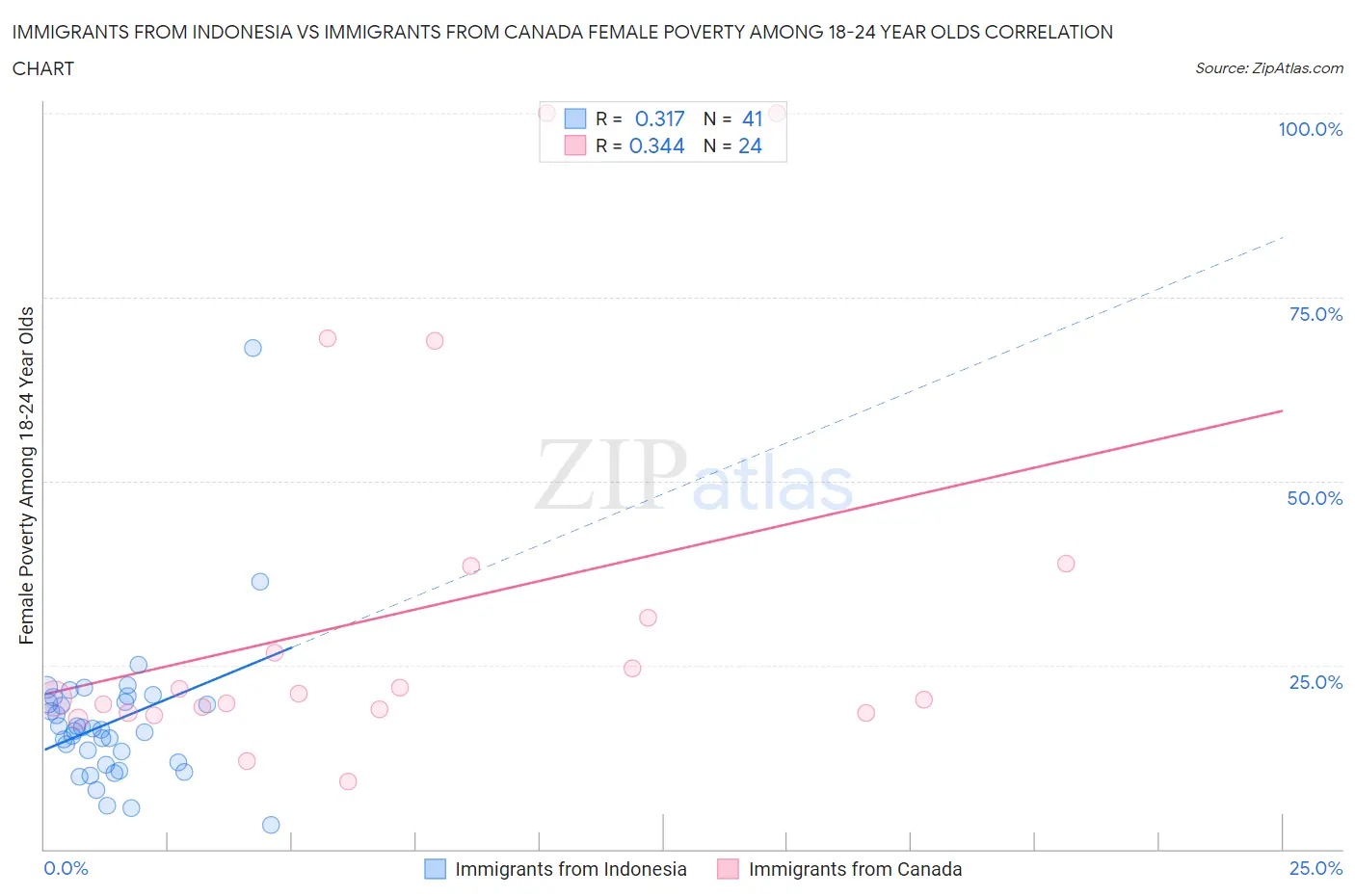 Immigrants from Indonesia vs Immigrants from Canada Female Poverty Among 18-24 Year Olds