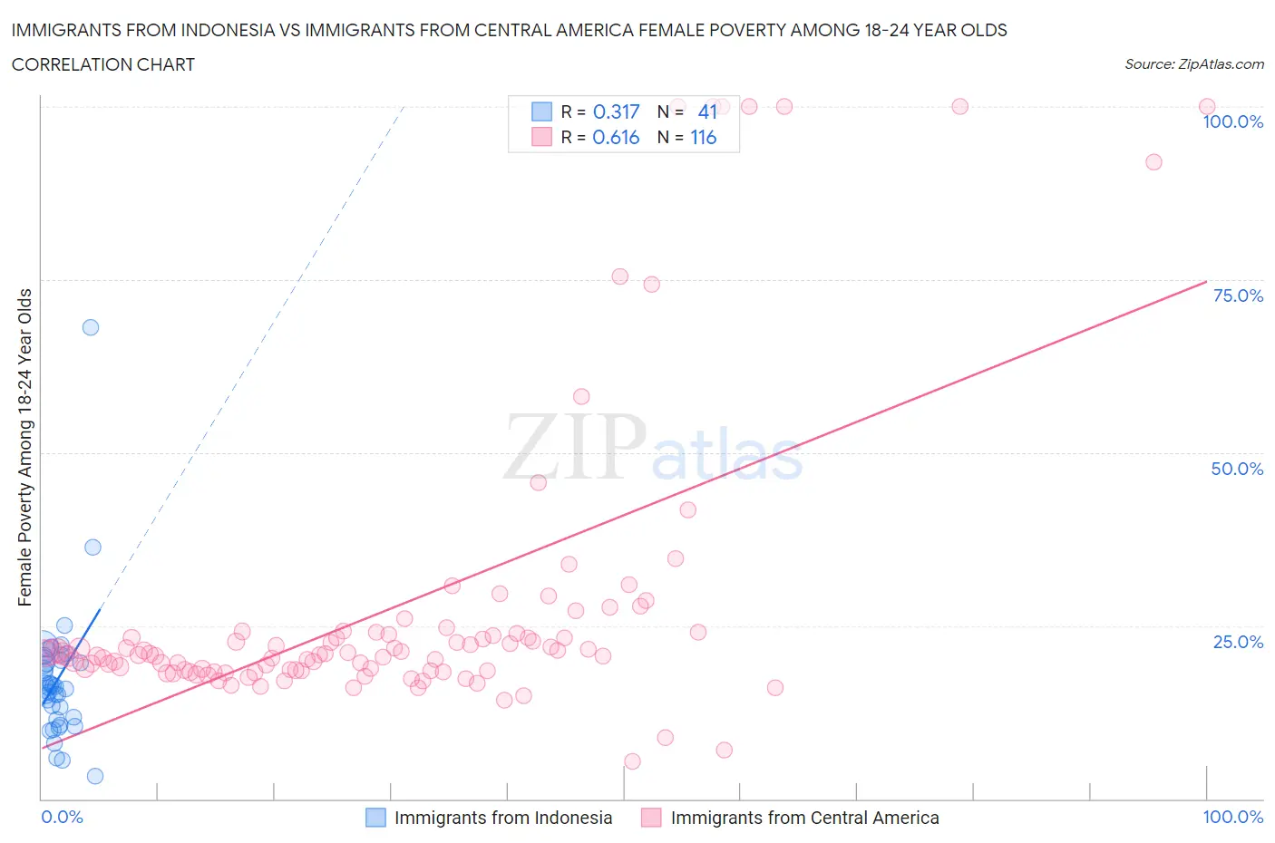 Immigrants from Indonesia vs Immigrants from Central America Female Poverty Among 18-24 Year Olds