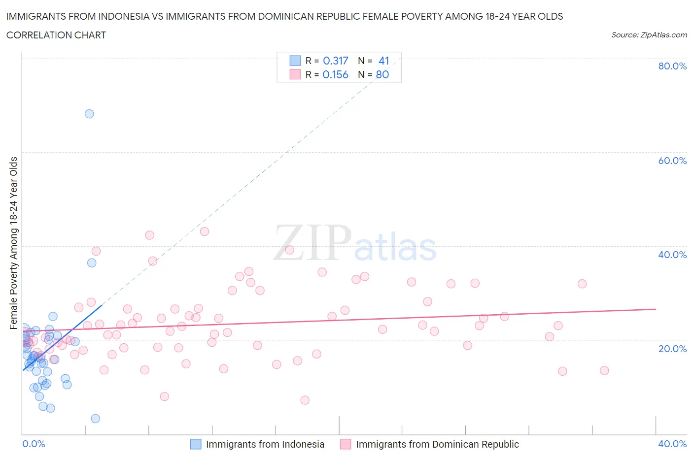 Immigrants from Indonesia vs Immigrants from Dominican Republic Female Poverty Among 18-24 Year Olds