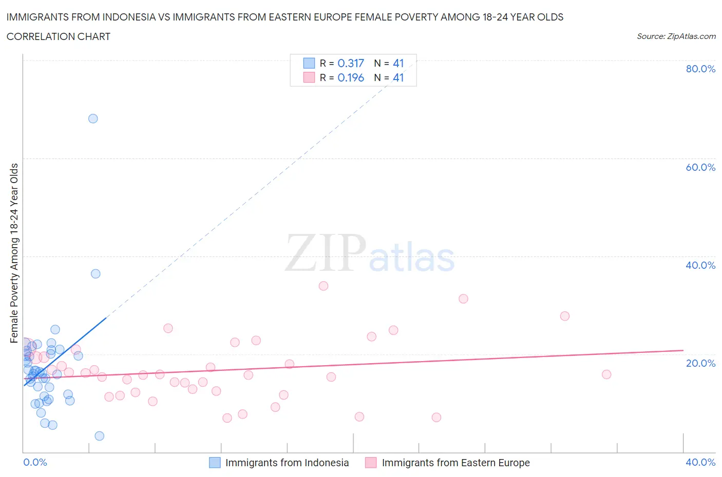 Immigrants from Indonesia vs Immigrants from Eastern Europe Female Poverty Among 18-24 Year Olds