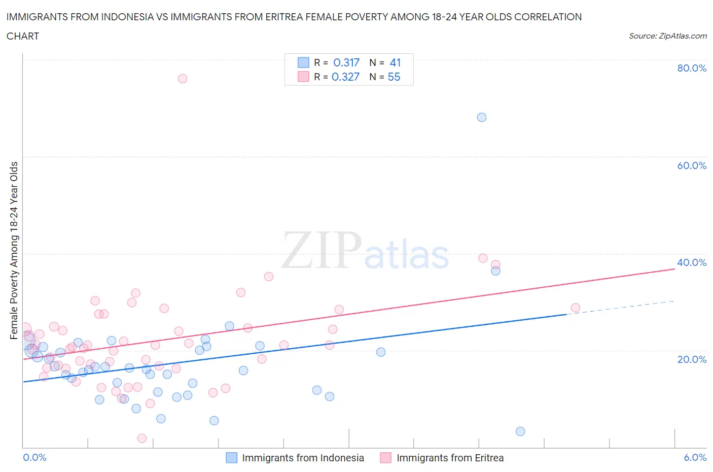 Immigrants from Indonesia vs Immigrants from Eritrea Female Poverty Among 18-24 Year Olds