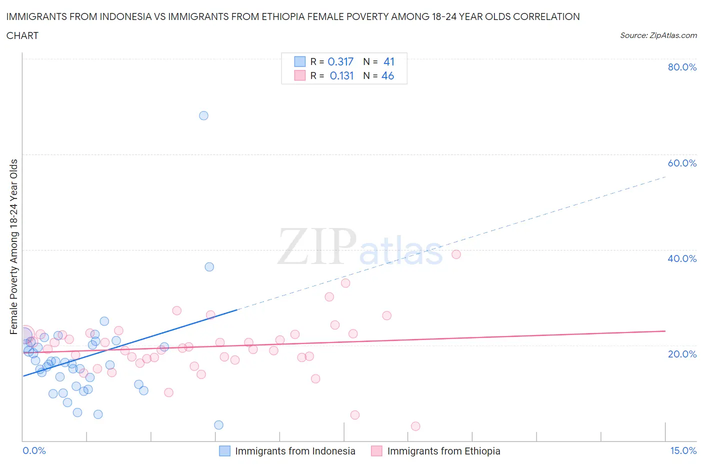 Immigrants from Indonesia vs Immigrants from Ethiopia Female Poverty Among 18-24 Year Olds