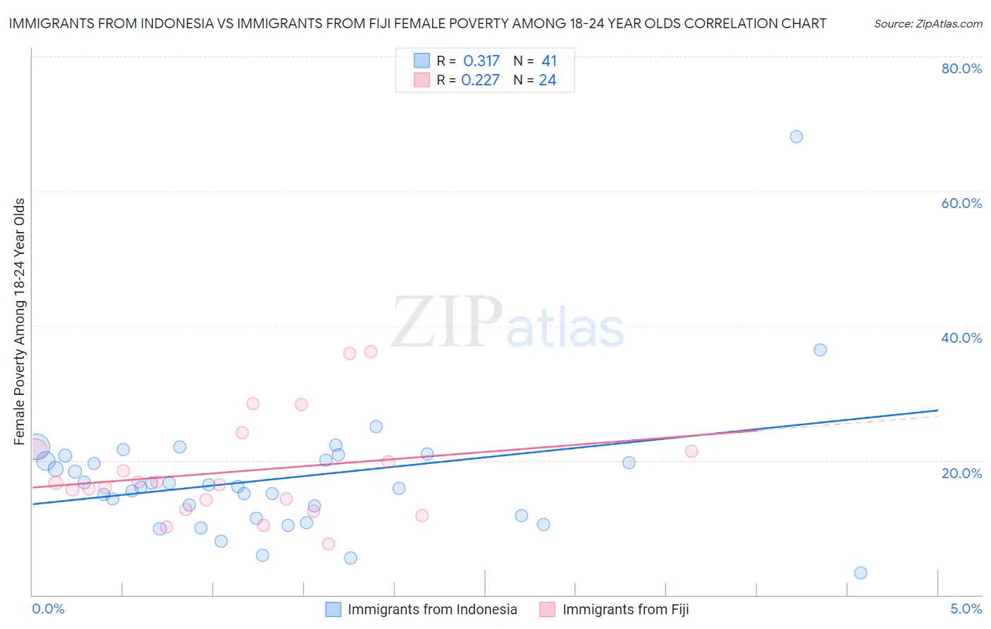 Immigrants from Indonesia vs Immigrants from Fiji Female Poverty Among 18-24 Year Olds