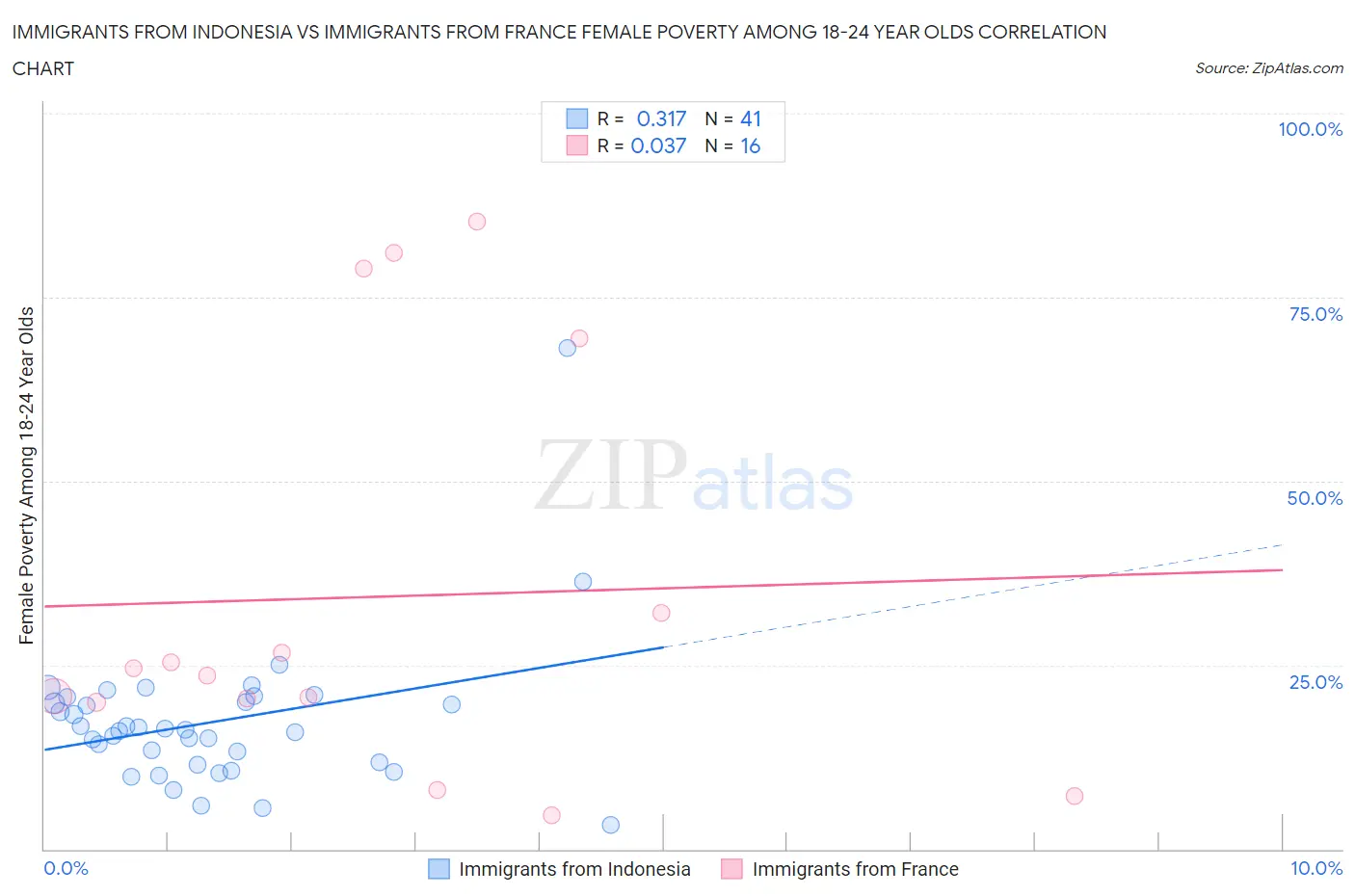 Immigrants from Indonesia vs Immigrants from France Female Poverty Among 18-24 Year Olds