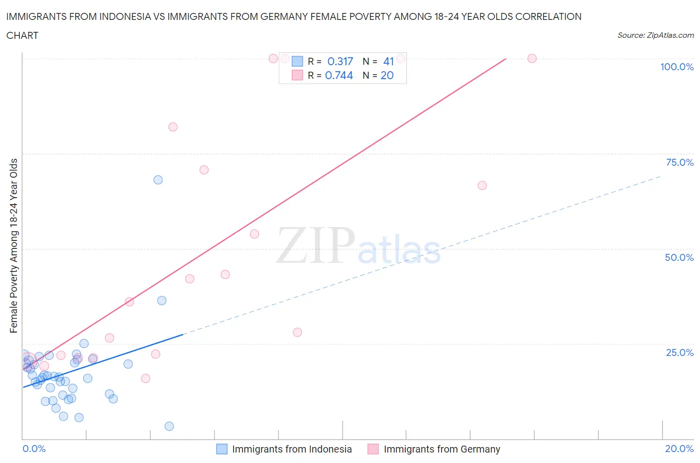 Immigrants from Indonesia vs Immigrants from Germany Female Poverty Among 18-24 Year Olds