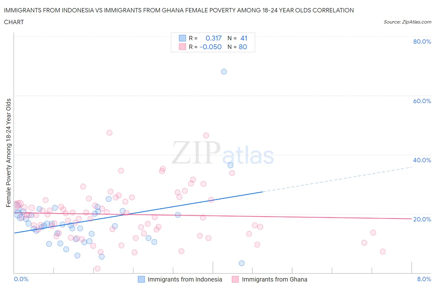 Immigrants from Indonesia vs Immigrants from Ghana Female Poverty Among 18-24 Year Olds