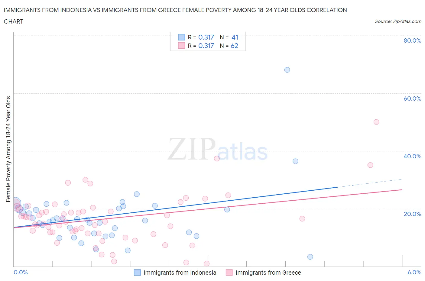 Immigrants from Indonesia vs Immigrants from Greece Female Poverty Among 18-24 Year Olds