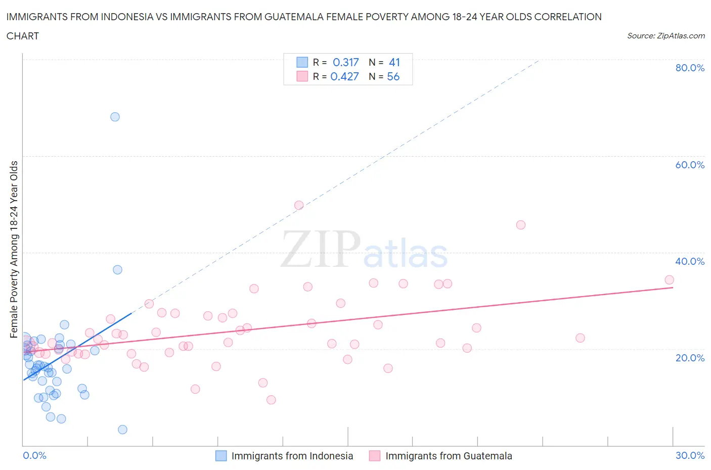 Immigrants from Indonesia vs Immigrants from Guatemala Female Poverty Among 18-24 Year Olds