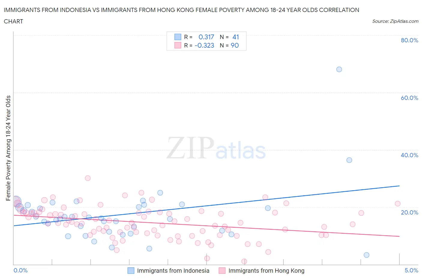 Immigrants from Indonesia vs Immigrants from Hong Kong Female Poverty Among 18-24 Year Olds