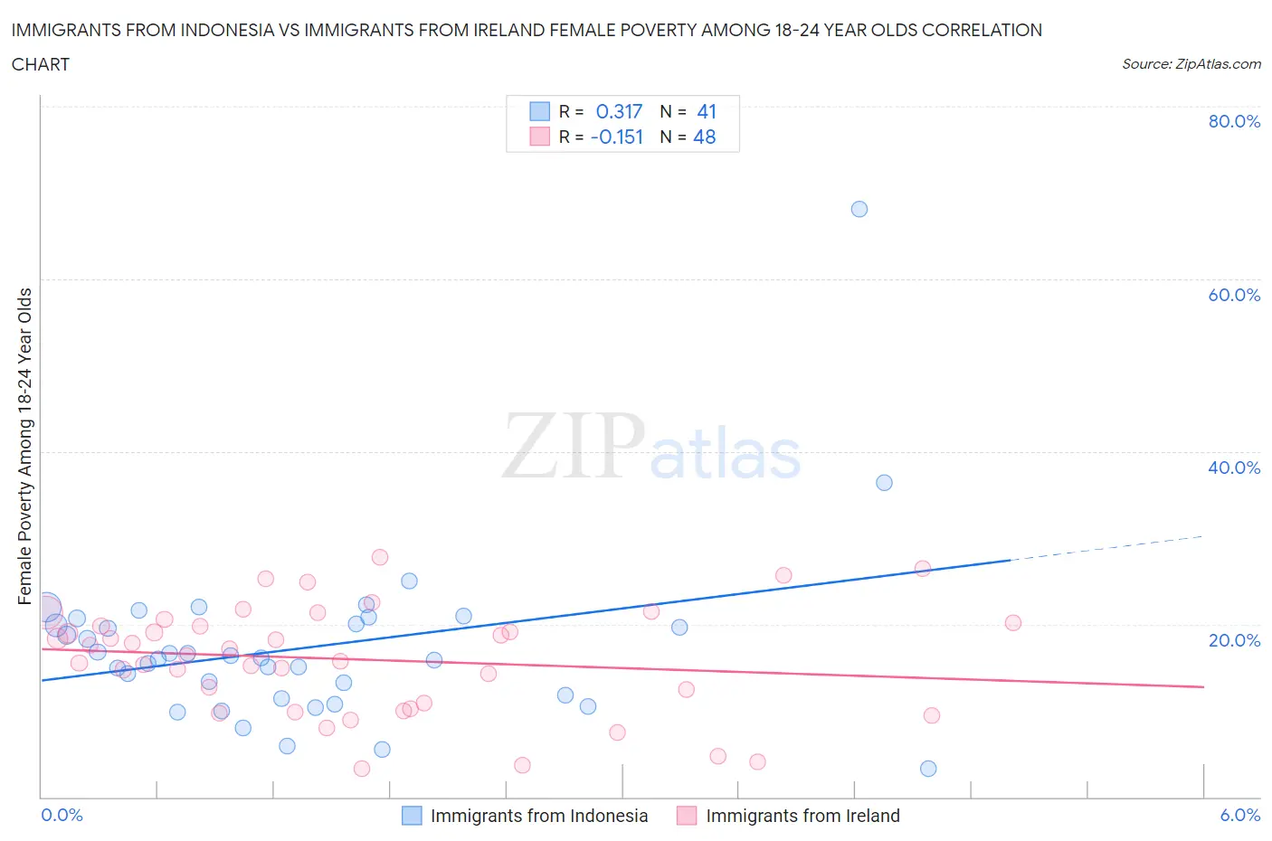 Immigrants from Indonesia vs Immigrants from Ireland Female Poverty Among 18-24 Year Olds