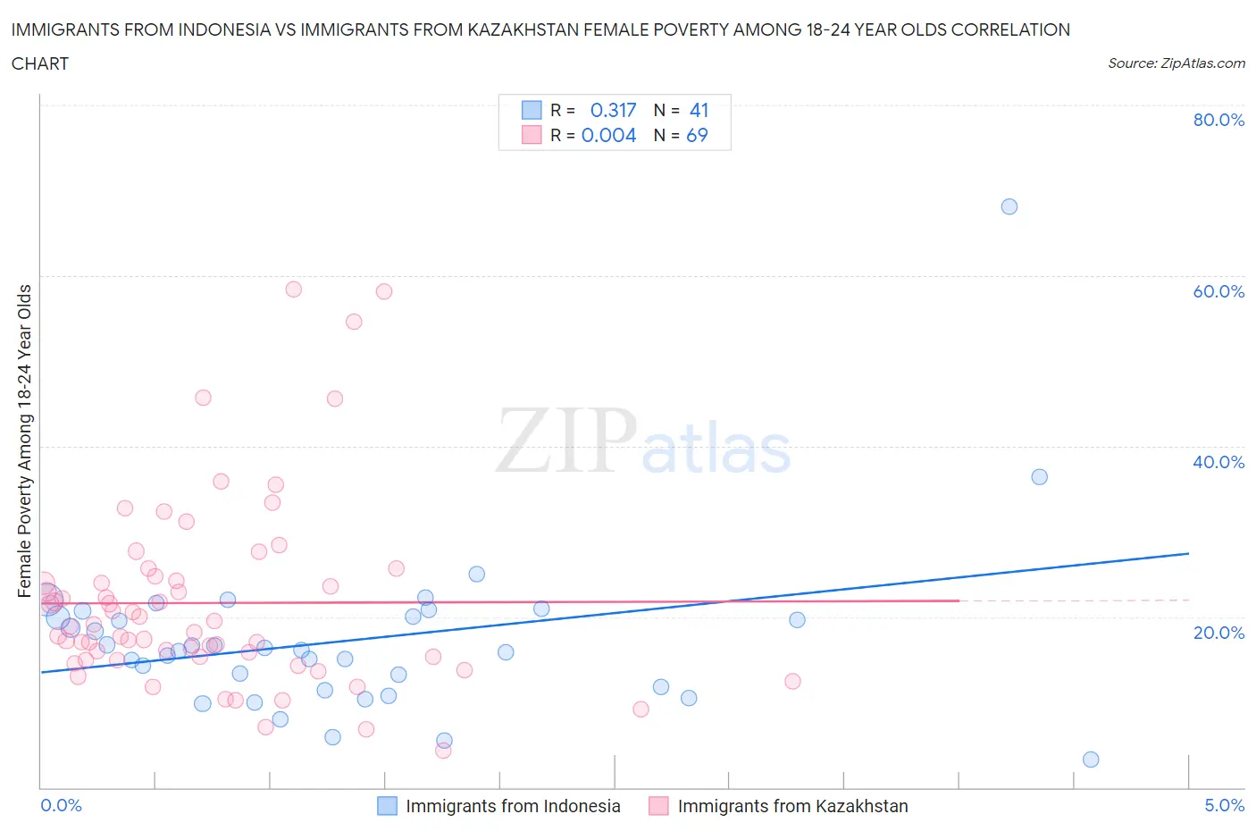 Immigrants from Indonesia vs Immigrants from Kazakhstan Female Poverty Among 18-24 Year Olds