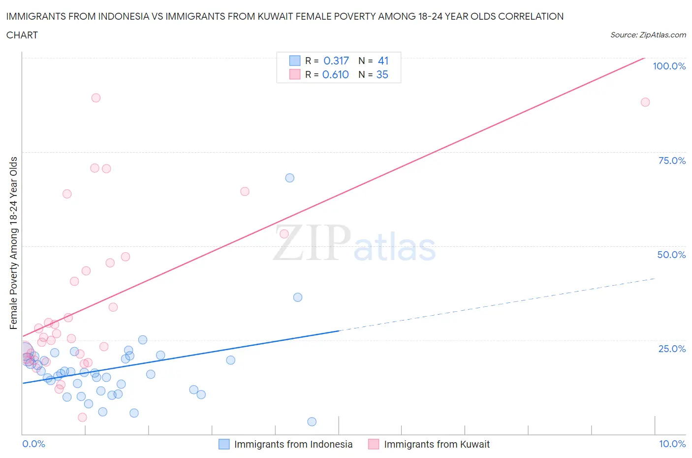 Immigrants from Indonesia vs Immigrants from Kuwait Female Poverty Among 18-24 Year Olds