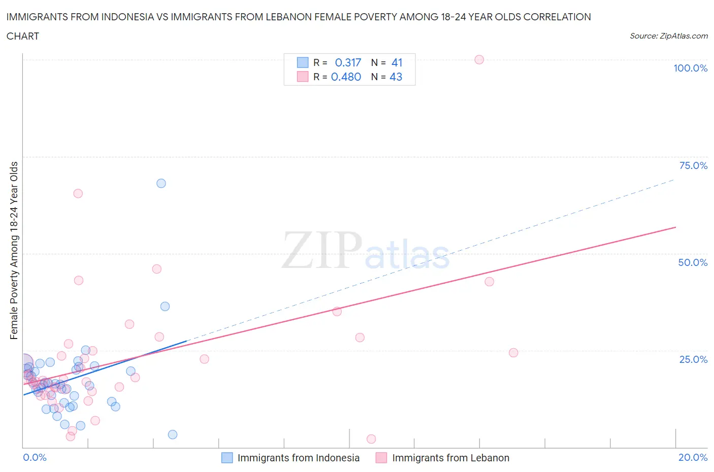 Immigrants from Indonesia vs Immigrants from Lebanon Female Poverty Among 18-24 Year Olds