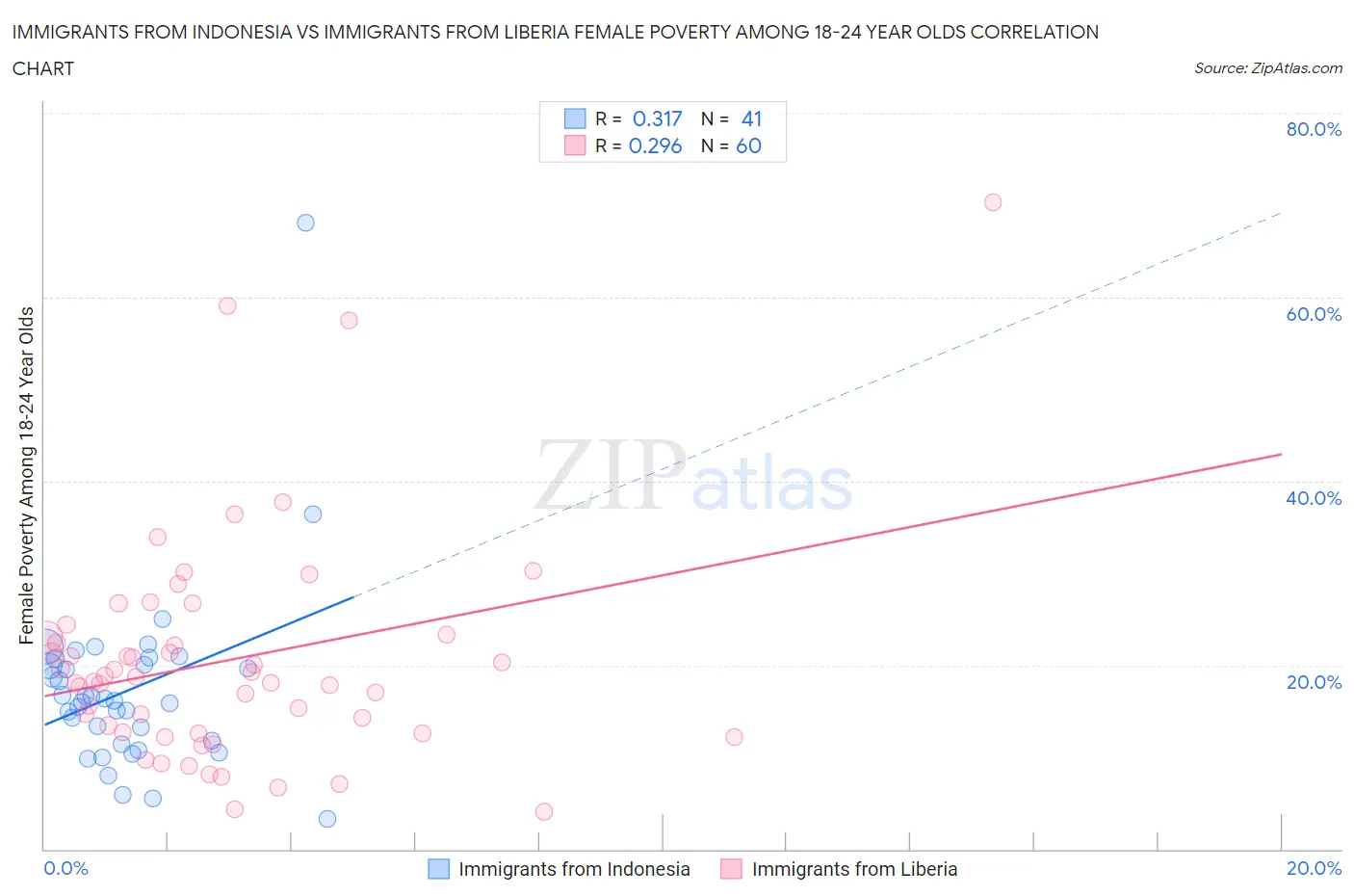 Immigrants from Indonesia vs Immigrants from Liberia Female Poverty Among 18-24 Year Olds