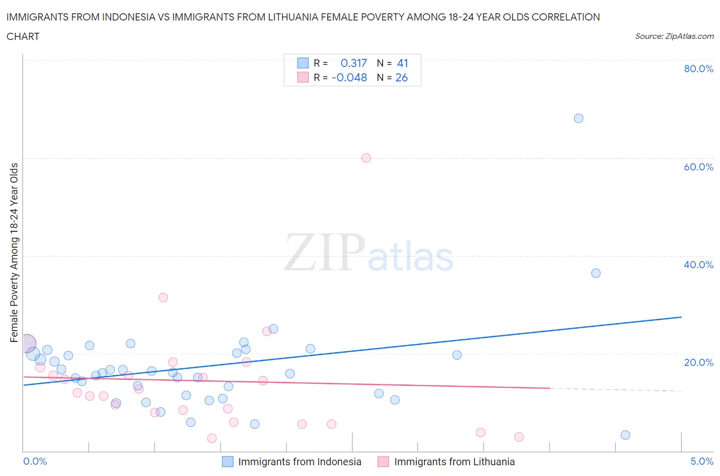 Immigrants from Indonesia vs Immigrants from Lithuania Female Poverty Among 18-24 Year Olds