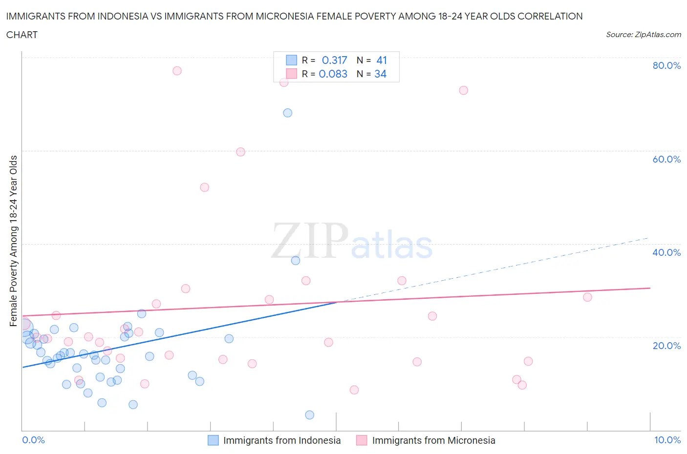 Immigrants from Indonesia vs Immigrants from Micronesia Female Poverty Among 18-24 Year Olds