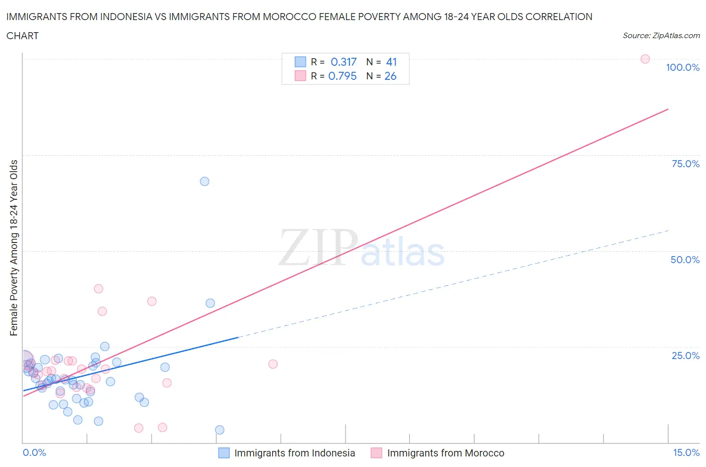Immigrants from Indonesia vs Immigrants from Morocco Female Poverty Among 18-24 Year Olds