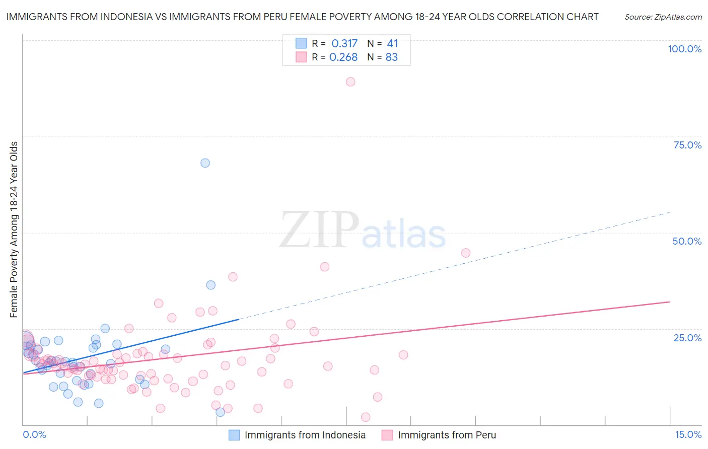 Immigrants from Indonesia vs Immigrants from Peru Female Poverty Among 18-24 Year Olds