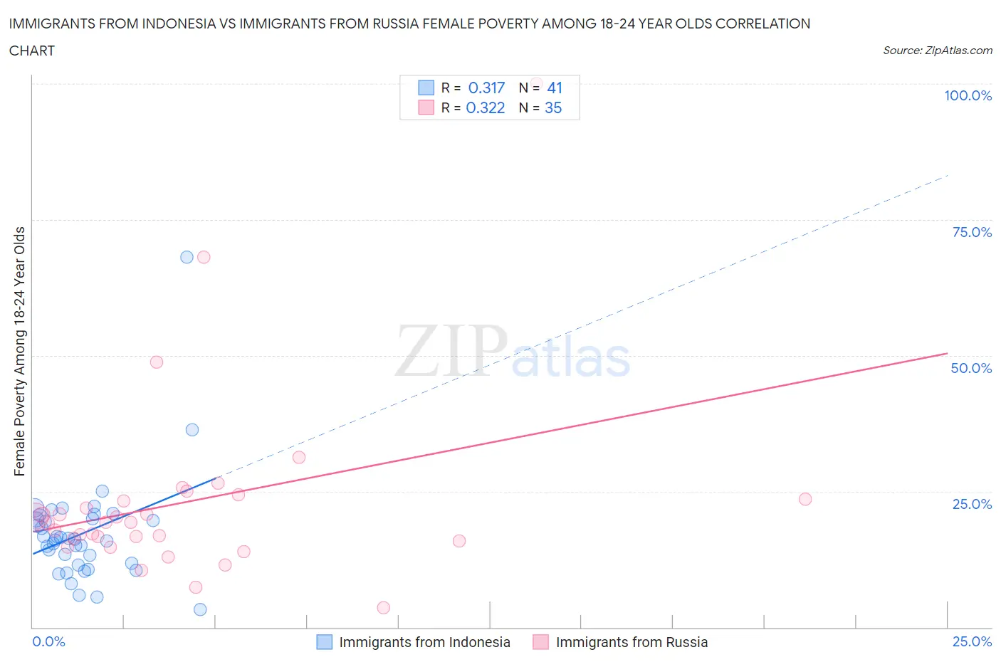 Immigrants from Indonesia vs Immigrants from Russia Female Poverty Among 18-24 Year Olds