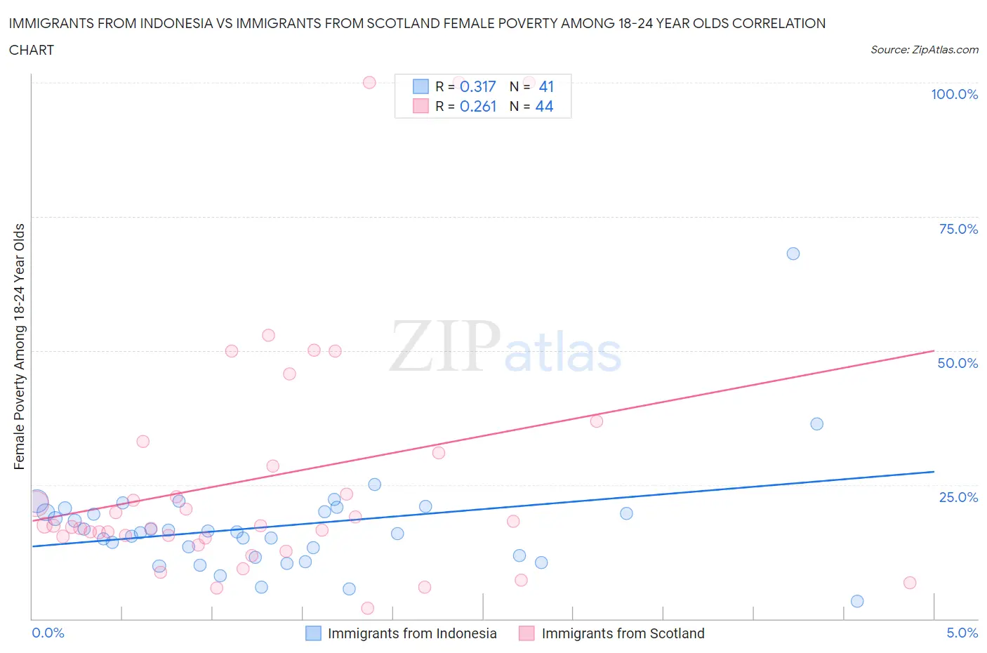Immigrants from Indonesia vs Immigrants from Scotland Female Poverty Among 18-24 Year Olds