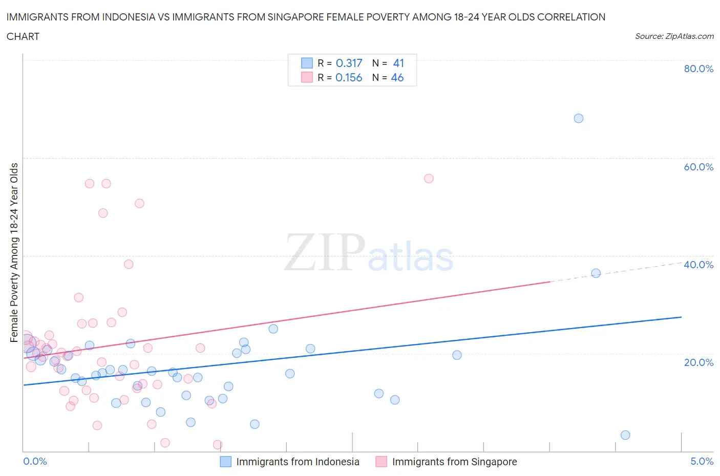 Immigrants from Indonesia vs Immigrants from Singapore Female Poverty Among 18-24 Year Olds
