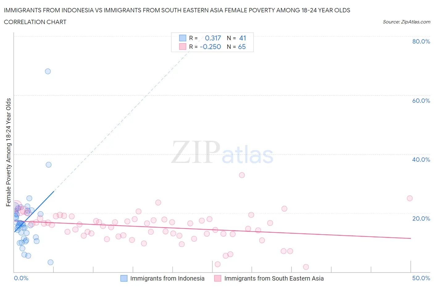 Immigrants from Indonesia vs Immigrants from South Eastern Asia Female Poverty Among 18-24 Year Olds
