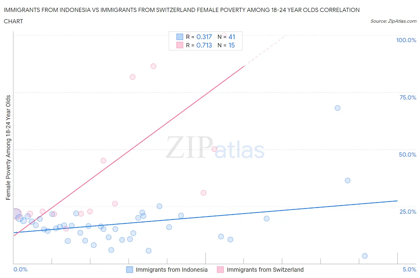 Immigrants from Indonesia vs Immigrants from Switzerland Female Poverty Among 18-24 Year Olds