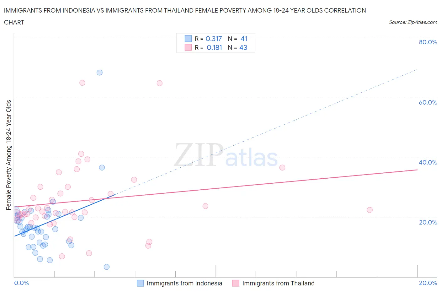 Immigrants from Indonesia vs Immigrants from Thailand Female Poverty Among 18-24 Year Olds