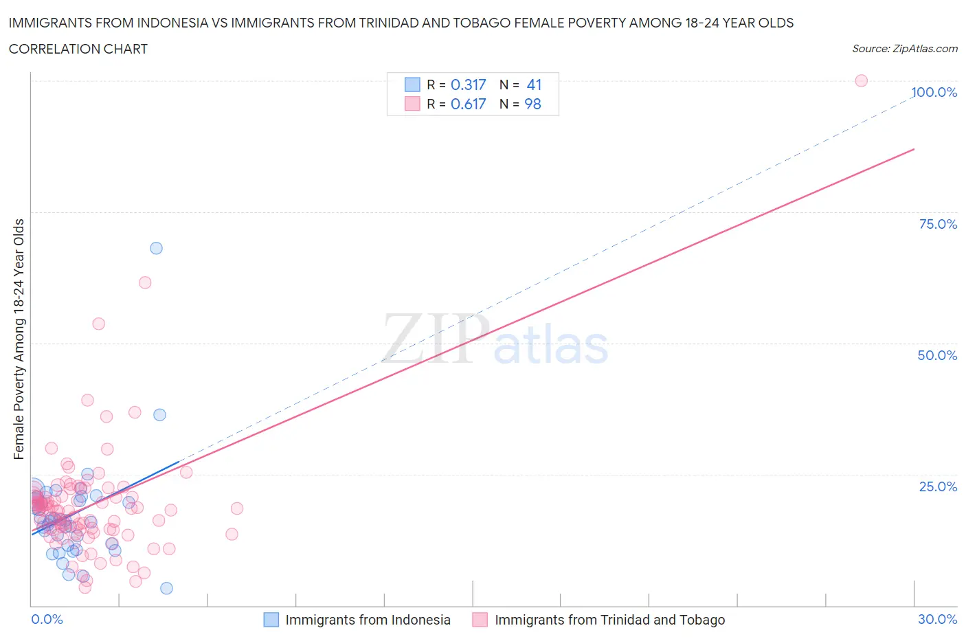 Immigrants from Indonesia vs Immigrants from Trinidad and Tobago Female Poverty Among 18-24 Year Olds