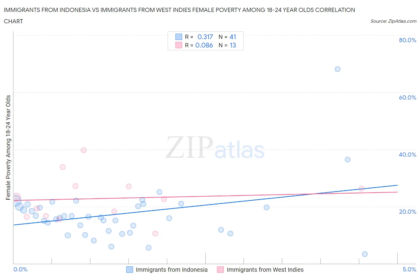 Immigrants from Indonesia vs Immigrants from West Indies Female Poverty Among 18-24 Year Olds