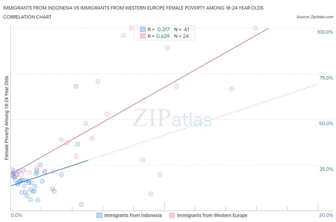 Immigrants from Indonesia vs Immigrants from Western Europe Female Poverty Among 18-24 Year Olds