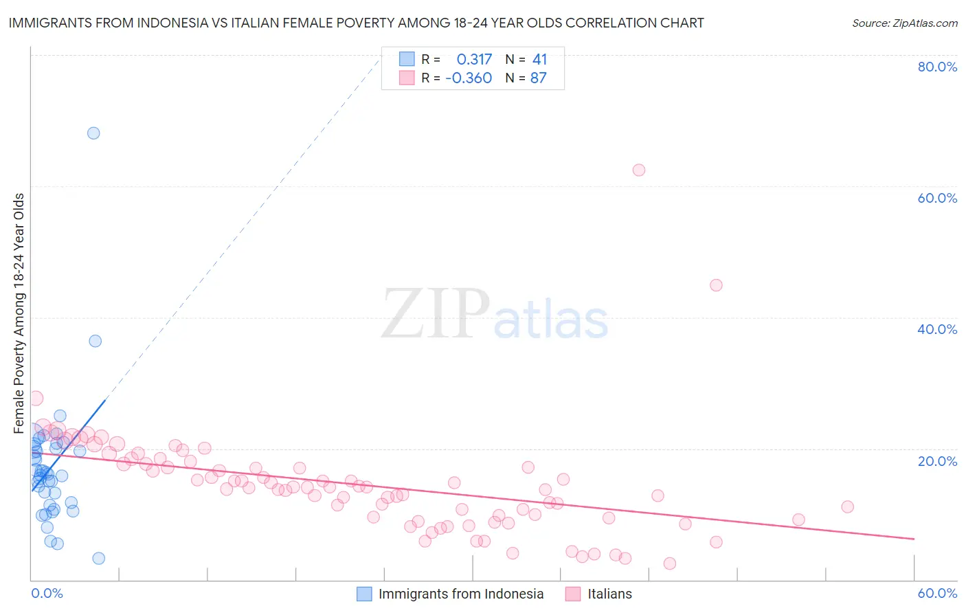 Immigrants from Indonesia vs Italian Female Poverty Among 18-24 Year Olds