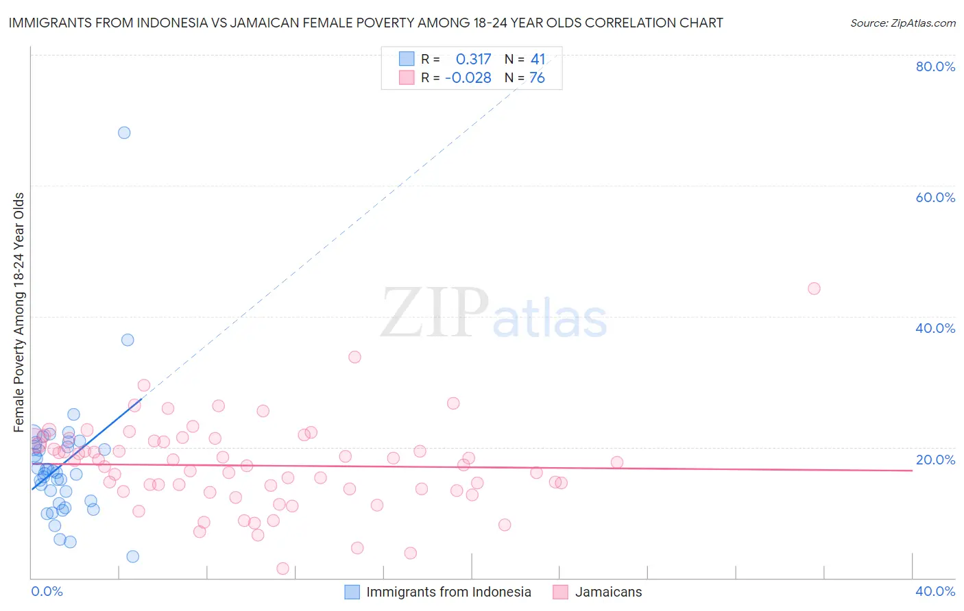 Immigrants from Indonesia vs Jamaican Female Poverty Among 18-24 Year Olds