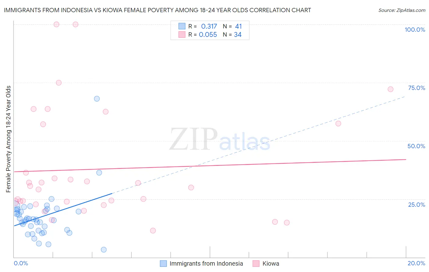 Immigrants from Indonesia vs Kiowa Female Poverty Among 18-24 Year Olds