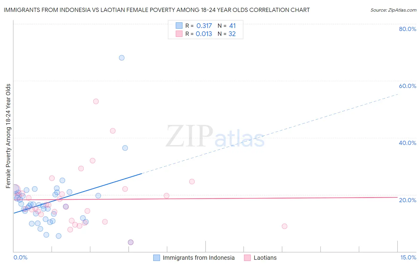 Immigrants from Indonesia vs Laotian Female Poverty Among 18-24 Year Olds