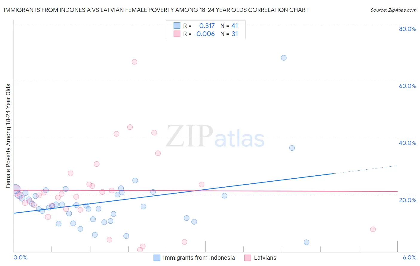 Immigrants from Indonesia vs Latvian Female Poverty Among 18-24 Year Olds