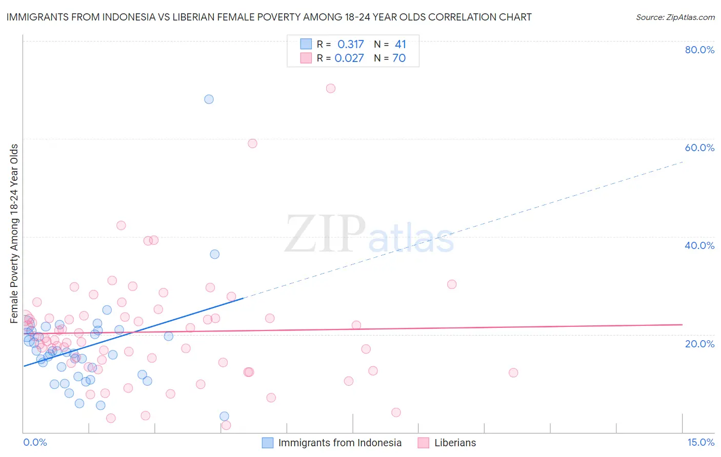 Immigrants from Indonesia vs Liberian Female Poverty Among 18-24 Year Olds