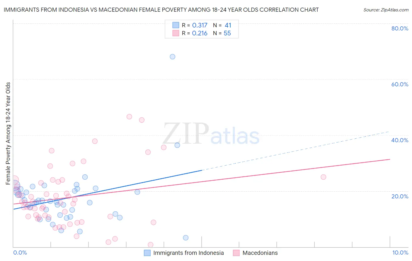 Immigrants from Indonesia vs Macedonian Female Poverty Among 18-24 Year Olds