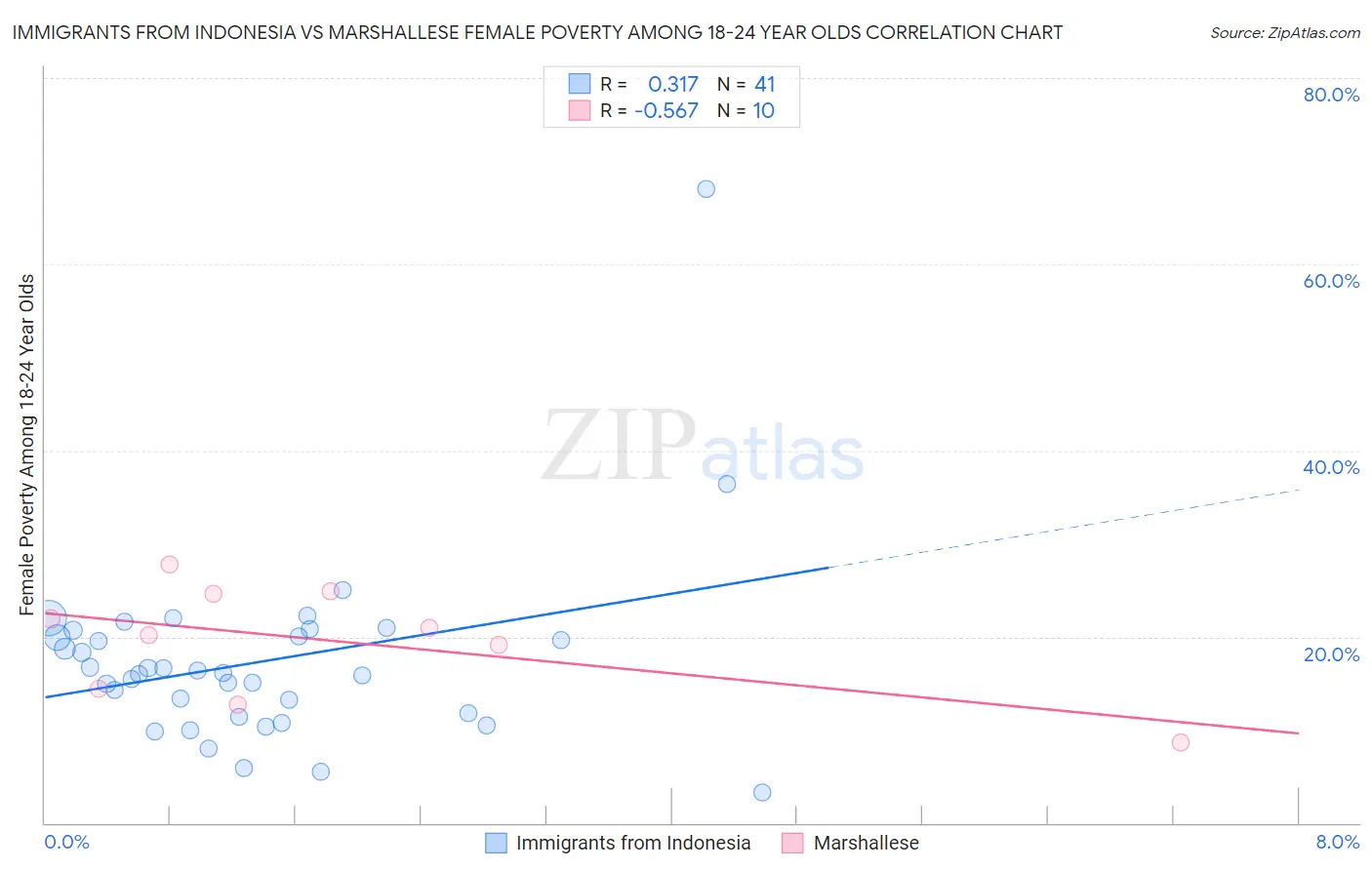 Immigrants from Indonesia vs Marshallese Female Poverty Among 18-24 Year Olds