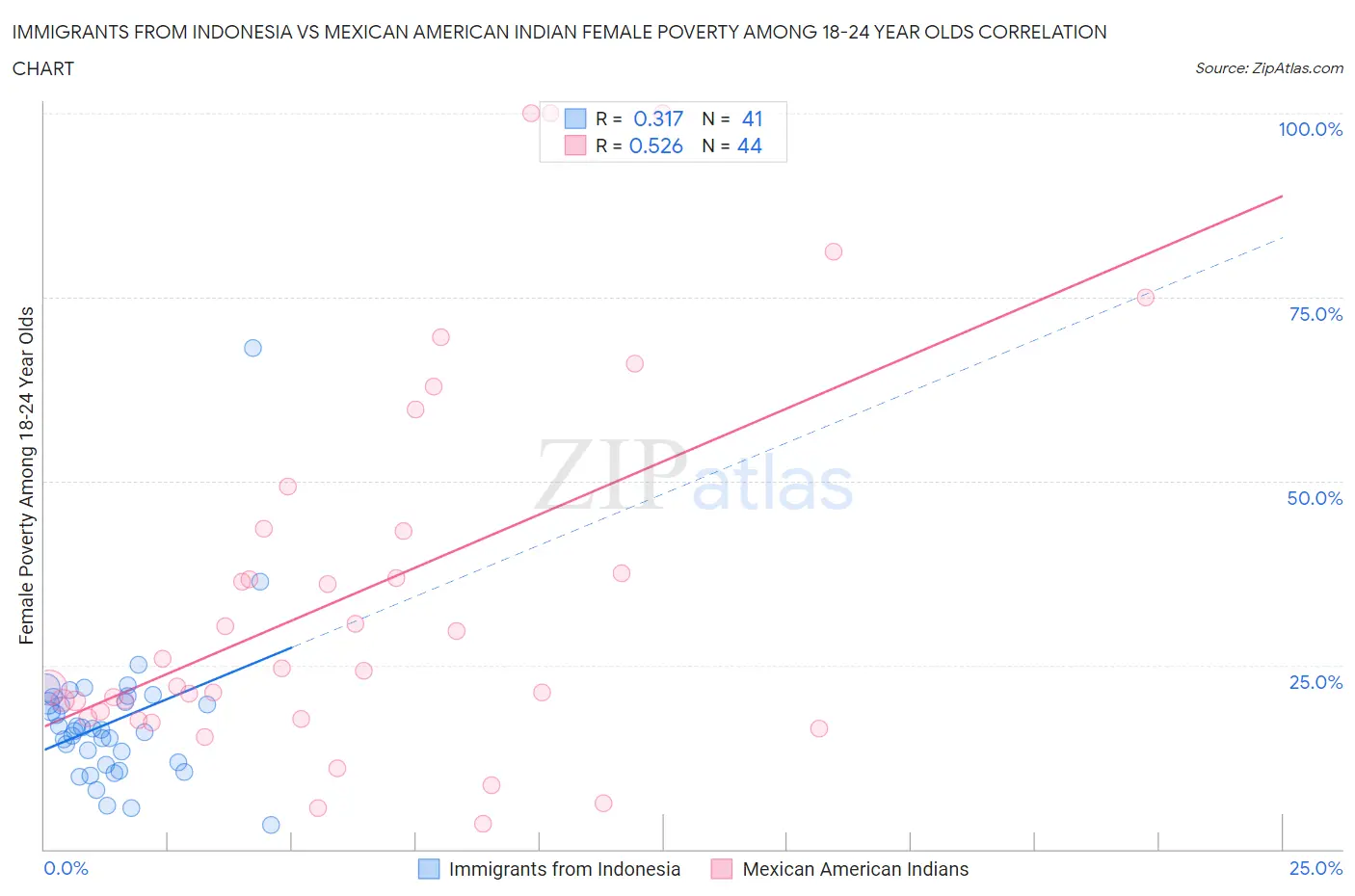 Immigrants from Indonesia vs Mexican American Indian Female Poverty Among 18-24 Year Olds