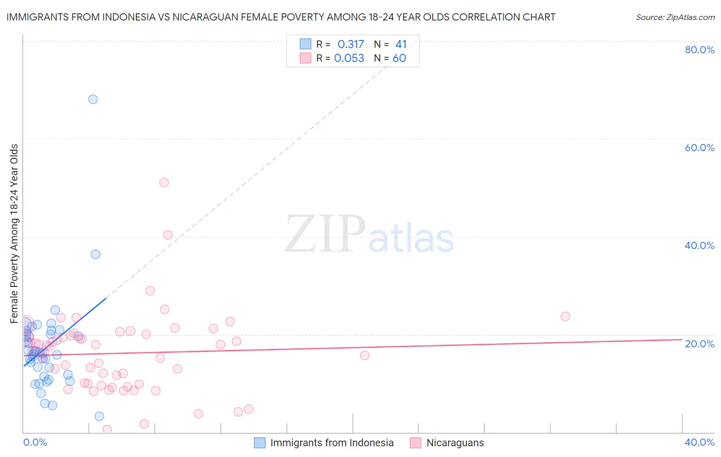 Immigrants from Indonesia vs Nicaraguan Female Poverty Among 18-24 Year Olds