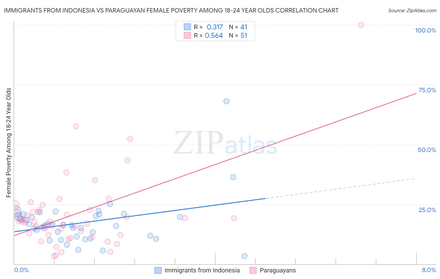 Immigrants from Indonesia vs Paraguayan Female Poverty Among 18-24 Year Olds