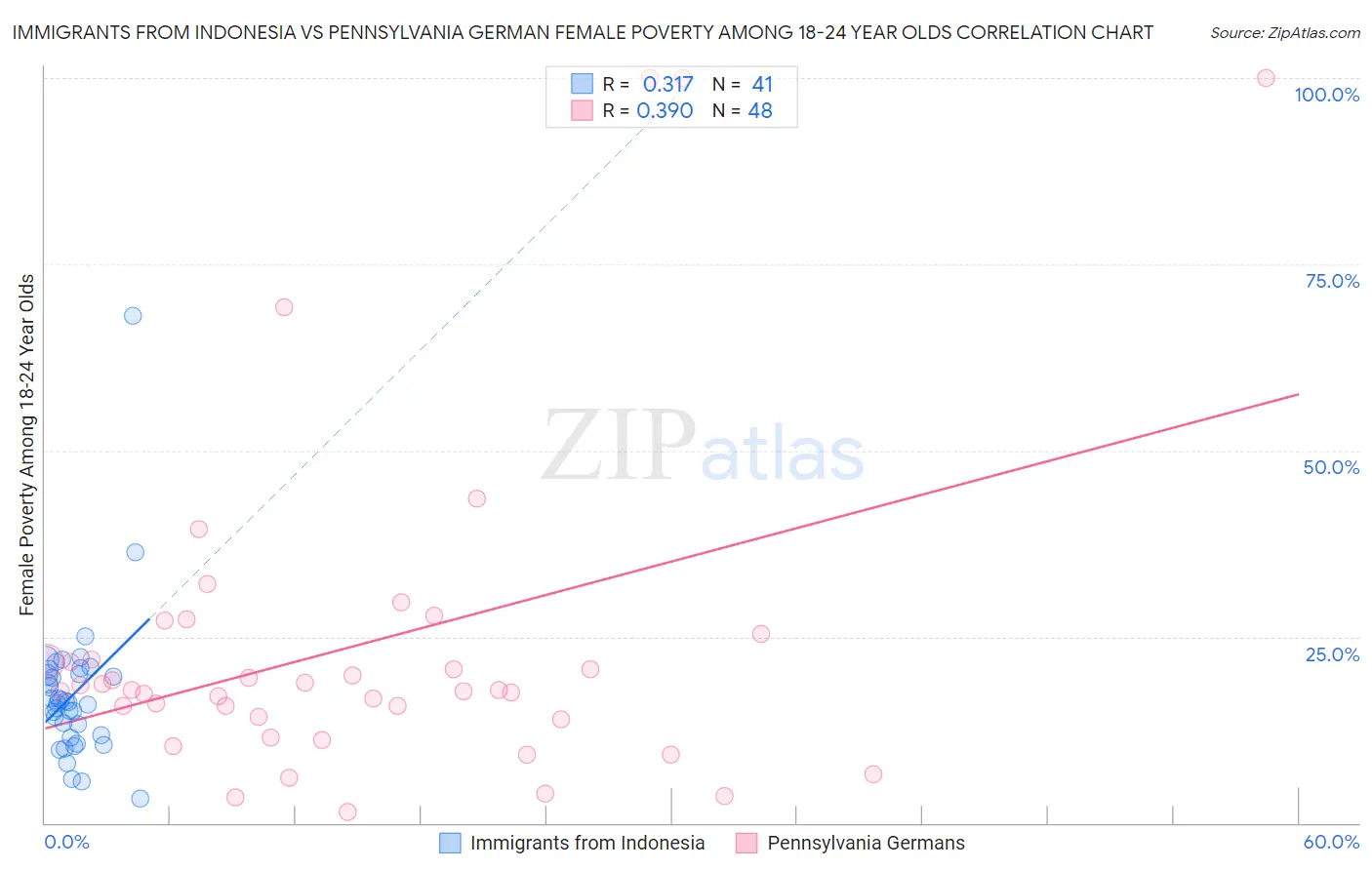 Immigrants from Indonesia vs Pennsylvania German Female Poverty Among 18-24 Year Olds