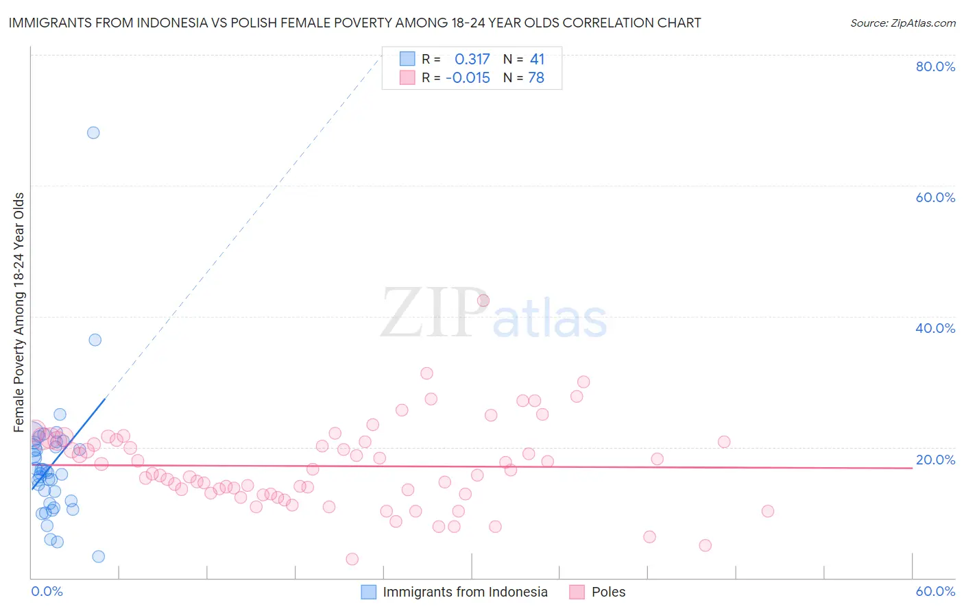 Immigrants from Indonesia vs Polish Female Poverty Among 18-24 Year Olds